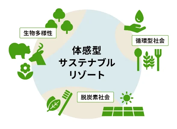 東急不動産ホールディングスグループが掲げる3つの環境重点課題:脱炭素社会・循環型社会・生物多様性