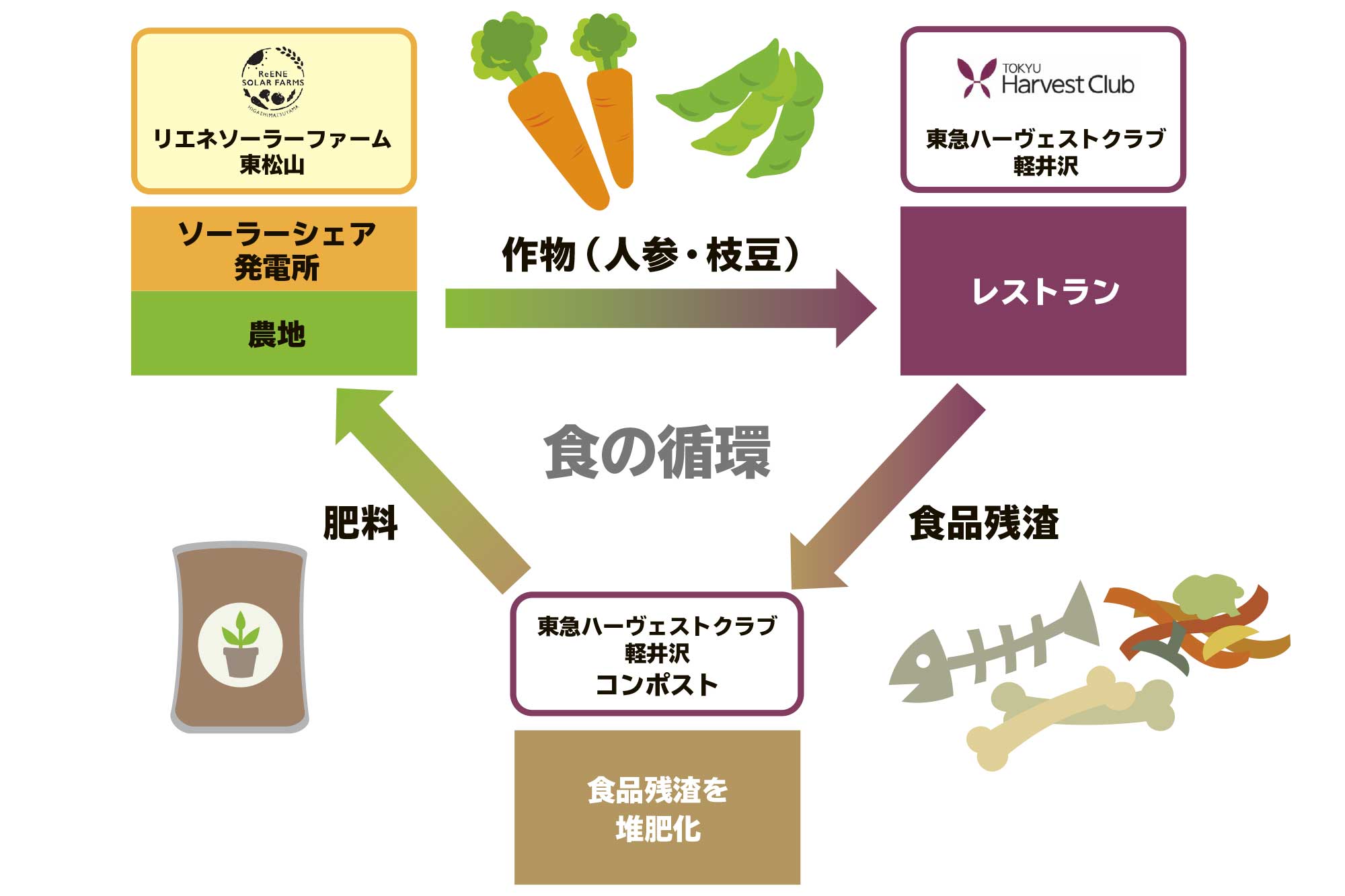 「食の循環プロジェクト」の取り組み図